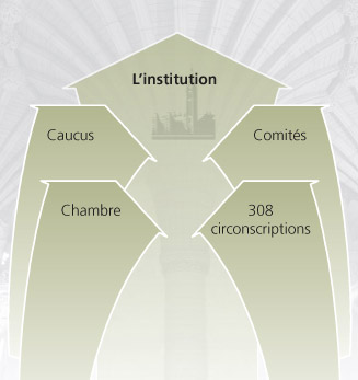 Diagramme de l'Administration de la Chambre - Institution; Caucus, Chambre, Comités, Circonscriptions