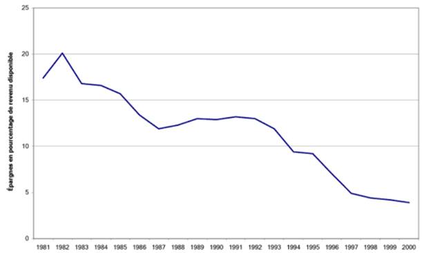 Le graphique 4, Taux d’épargne, montre les taux d’épargne en pourcentage du revenu disponible au Canada de 1981 à 2000. On constate que, exception faite de soubresauts mineurs en 1982 et au début des années 1990, le taux d’épargne a décliné constamment, passant d’un sommet de 20 % en 1982 à un creux de moins de 5 % en 2000.