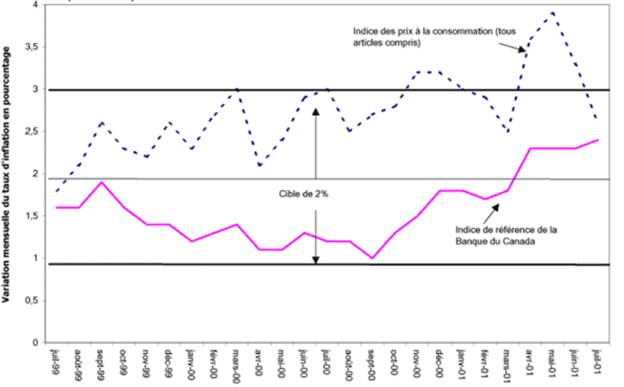 Le graphique 7, Évolution de l’inflation (IPC + indice de référence) par rapport au taux de 2 % visé par la Banque du Canada, montre, en pourcentage, les fluctuations mensuelles de l’IPC (indice des prix à la consommation) et de l’IPC de référence par rapport au taux d’inflation de 2 % visé par la Banque du Canada, de juillet 1999 à juillet 2001. L’IPC de référence s’est maintenu entre 1 et 2 % jusqu’à mars 2001, lorsqu’il a dépassé les 2 % pour atteindre près de 2,5 % en juillet 2001. En revanche, l’IPC total s’est maintenu entre 2 et 3 %, sauf lorsqu’il est passé au-dessus des 3 % à la fin de l’année 2000 et au milieu de l’année 2001. À compter de l’été 2001, l’IPC total a chuté. En juillet 2001, il avait atteint 2,5 % environ.