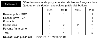 Tableau 1 - Offre de services de programmation de langue française hors Québec en distribution analogique (câblodistribution)