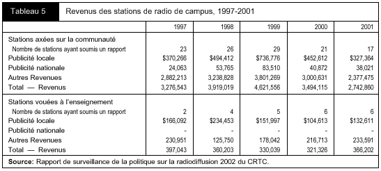 Tableau 5 - Revenus des stations de radio de campus, 1997-2001