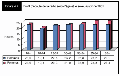 Figure 4.2 - Profil d'écoute de la radio selon l'âge et le sexe, automne 2001
