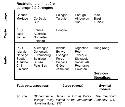 Figure 1.2 Portée de la libéralisation et des restrictions en matière de propriété étrangère : liste partielle des signataires de l’OMC