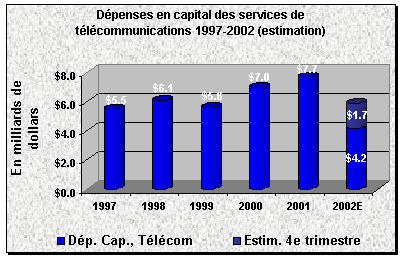 Figure 2.1 Dépenses en capital des services de télécommunications 1997-2002 (estimation)