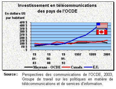 Figure 2.2 Investissement en télécommunications des pays de l'OCDE