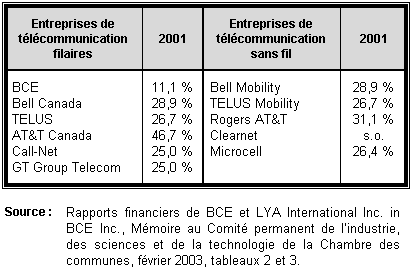 Tableau 2.1 Propriété étrangère des entreprises canadiennes de télécommunications sans fil et filaires