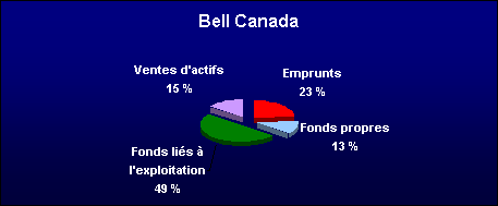 Figure 2.3 Sources de financement des grandes entreprises de télécommunications canadiennes — 1998-2002