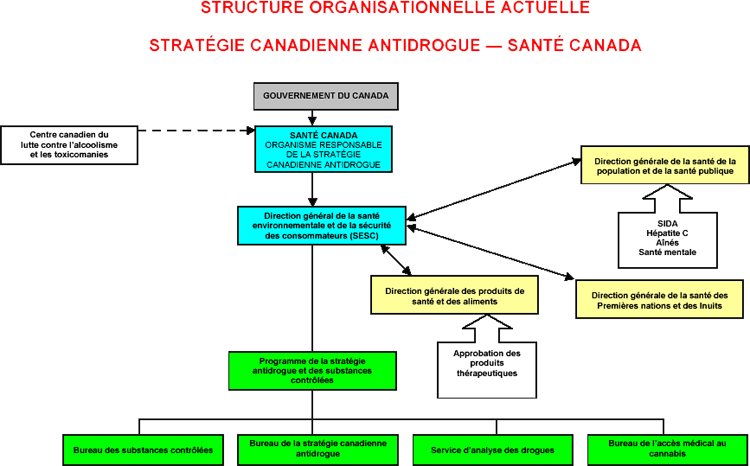 STRUCTURE ORGANISATIONNELLE ACTUELLE - STRATÉGIE CANADIENNE ANTIDROGUE - SANTÉ CANADA