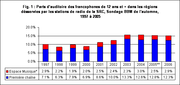 Fig. 1 : Parts d'auditoire des francophones de 12 ans et + dans les régions
désservies par les stations de radio de la SRC, Sondage BBM de l'automne,
1997 à 2005
