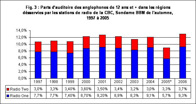 Fig. 3 : Parts d'auditoire des anglophones de 12 ans et + dans les régions
désservies par les stations de radio de la CBC, Sondame BBM de l'automne,
1997 à 2005