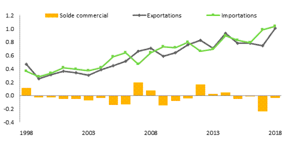 Le diagramme fait état de la valeur des échanges commerciaux entre le Canada et la Colombie de 1998 à 2018. En 2018, la valeur des exportations et des importations canadiennes de marchandises à destination et en provenance du Chili a atteint 1,0 milliard de dollars dans les deux cas, alors qu’elle s’était établie à 470,9 millions et à 364,2 millions de dollars respectivement en 1998. En 2018, le Canada a enregistré un déficit commercial au chapitre des marchandises de 33,4 millions de dollars avec la Colombie, un changement par rapport à l’excédent de 106,6 millions de dollars en 1998.
