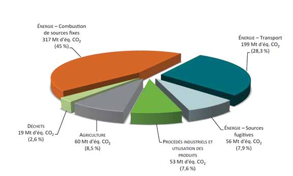 En 2016, les émissions totales de gaz à effet de serre au Canada étaient de 704 mégatonnes d’équivalent en dioxyde de carbone (Mt d’éq. CO2). Les émissions totales étaient réparties dans les secteurs suivants : • 45% des émissions venaient de l’énergie – combustion de sources fixes (soit 317 Mt d’éq. CO2) • 28,3% des émissions venaient de l’énergie – transport (soit 199 Mt d’éq. CO2) • 7,9% des émissions venaient de l’énergie – sources fugitives (soit 56 Mt d’éq. CO2) • 7,6% des émissions venaient des procédés industriels et utilisation des produits (soit 53 Mt d’éq. CO2) • 8,5% des émissions venaient de l’agriculture (soit 60 Mt d’éq. CO2) • 2,6% des émissions venaient des déchets (soit 19 Mt d’éq. CO2)
