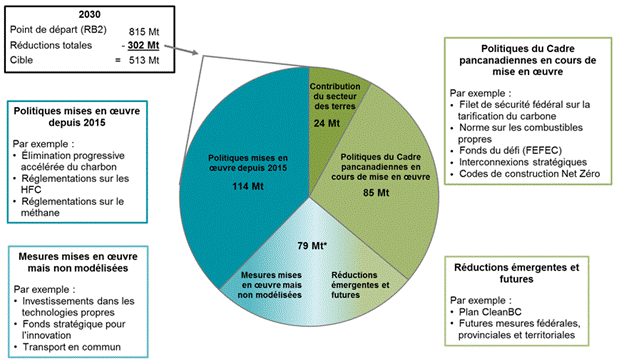 Figure 7 : Réductions des émissions prévues en 2030