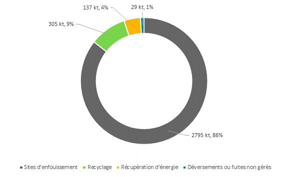 Ce graphique présente le sort des déchets de plastique produits au Canada en 2016, en kilotonnes (kt). En cette année, la majorité des déchets de plastique (86%, ou 2 795 kt) ont été envoyés à des sites d’enfouissement, 9% des déchets ont été recyclés (305 kt), 4% des déchets ont été utilisés pour la récupération d’énergie (137 kt), et 1% ont fini dans l’environnement par des déversements ou des fuites non gérés (29 kt).
