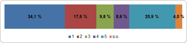 Les sièges à la Chambre des communes
          devraient être attribués aux candidats qui ont reçu le plus de votes
          Échelle de cotation : 1 (fortement
          en désaccord) – 5 (fortement en accord); s.o.