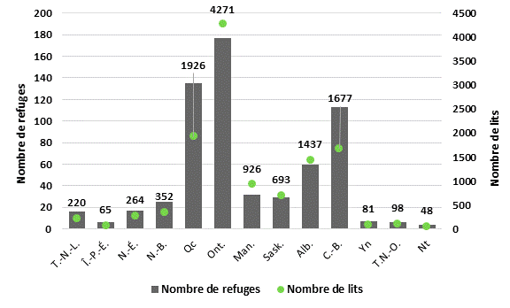 La figure 1 associe un nuage de points à un graphique à barres. Elle présente des données de 2014 sur le nombre de refuges et de lits pour les femmes victimes de violence au Canada par province et territoire. Les points indiquent le nombre de lits dans chaque province et territoire. De manière générale, on constate que les lits sont les plus rares dans les trois territoires, puis dans les provinces de l’Atlantique. Le Nunavut et l’Île-du-Prince-Édouard sont les deux endroits au Canada où il y a le moins de lits (48 et 65 respectivement). À l’opposé, l’Ontario se classe au premier rang avec 4 271 lits, suivi du Québec et de la Colombie-Britannique avec 1 926 et 1 677 lits respectivement. Quant aux barres, elles représentent le nombre de refuges dans chaque province et territoire. Le nombre de refuges par région suit une tendance similaire à celle du nombre de lits; il y a moins de dix refuges dans chacun des trois territoires et à l’Île-du-Prince-Édouard. En revanche, on en recense environ 180 en Ontario, 140 en Colombie-Britannique et 120 au Québec.