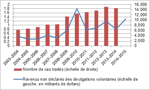 Figure 1 – Nombre de
    divulgations volontaires traitées et revenus non déclarés totaux en lien avec
    les divulgations volontaires (de 2003‑2004 à 2014‑2015)
