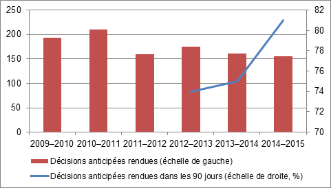 Figure 2 – Nombre de décisions anticipées en matière d’impôt sur le revenu et pourcentage des décisions
    anticipées rendues dans les 90 jours suivant la réception de tous les
    renseignements essentiels du contribuable 
    (de 2009–2010 à 2014–2015)