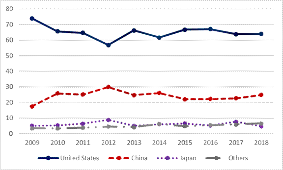 Le diagramme montre les exportations canadiennes de crabes par pays, en pourcentage, entre 2009 et 2018. La part d’exportations aux États-Unis est passée de 75 % en 2009, à 65 % en 2018; pour la même période, les exportations vers la Chine ont grimpé de 18 à 25 %. La part d’exportations vers les autres marchés est demeurée stable.