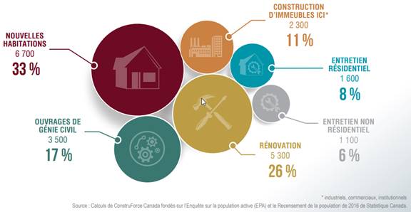 Le diagramme 2 présente la répartition de l’emploi dans le domaine de la construction chez les femmes en Ontario pour l’année 2018 : 6 700 ou 33 % des femmes dans la construction travaillaient dans les nouvelles habitations; 3 500 ou 17 % des femmes dans la construction travaillaient dans les ouvrages de génie civil; 5 300 ou 26 % des femmes dans la construction travaillaient dans la rénovation; 1 100 ou 6 % des femmes dans la construction travaillaient dans l’entretien non résidentiel; 1 600 ou 8 % des femmes dans la construction travaillaient dans l’entretien résidentiel; 2 300 ou 11 % des femmes dans la construction travaillaient dans les immeubles industriels, commerciaux et institutionnels. Ce diagramme a été préparé par ConstruForce Canada à l’aide de données provenant de l’Enquête sur la population active et du Recensement de la population de 2016 de Statistique Canada.