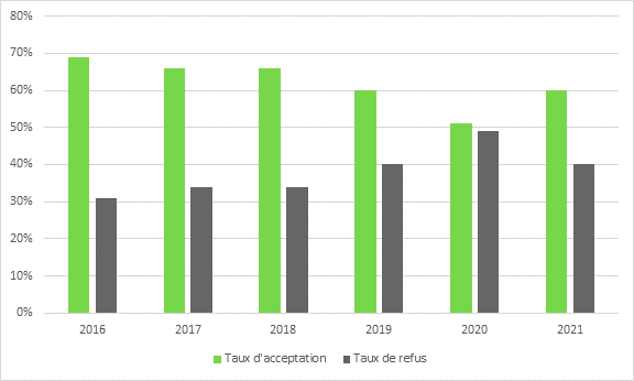La figure 3 est un graphique qui présente, en gris, les taux d’acceptation et, en vert, les taux de refus des demandes de permis d’études de 2016 à septembre 2021. Les taux d’acceptation sont plus élevés que les taux de refus, sauf pour la période de septembre 2019 à septembre 2020.