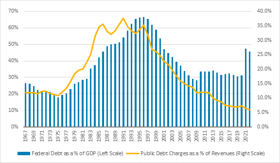 Figure 2 shows federal debt as a percentage of gross domestic product (GDP) and public debt charges as a percentage of revenues on an annual basis from 1967 to 2022. The figure shows that both series increased steadily starting in 1975 until the mid 1990s. Federal debt reached a maximum of 65.5% of GDP in 1996 and public debt charges a maximum of 37.6% tax revenues in 1991. Since 1996 public debt charges as a percentage of revenues have been on a downward trend. Between 1996 and 2020 federal debt as a percentage of GDP has also been on a downward trend. It then increased from 31.2% in 2020 to 47.5% in 2021 and was 45.5% in 2022.