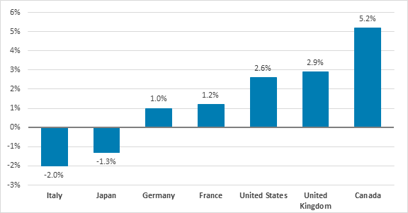 Figure 4 shows the population growth rate of G7 countries from 2016 to 2021. Over that period, Canada’s population grew by 5.2%, the United Kingdom’s by 2.9%, the United States’ by 2.6%, France’s by 1.2% and Germany’s by 1.0%. During that period, Japan’s and Italy’s populations decreased by 1.3% and -2.0%, respectively.