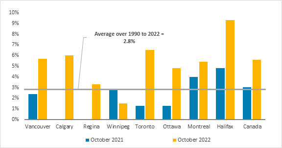 Figure 6 shows the growth of rent for a two-bedroom purpose-built apartment in Canada and Vancouver, Calgary, Regina, Winnipeg, Toronto, Ottawa, Montreal, Halifax over the 12-month periods ending in October 2021 and October 2022. The figure shows that rent growth in Canada and all cities was above the average rent growth of 2.8% over the 1990 to 2022 period, except Winnipeg. The growth values for Canada and selected cities are listed in the following table.