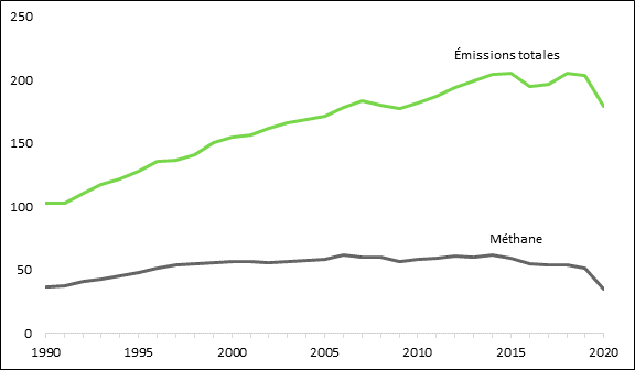 Les émissions totales de gaz à effet de serre provenant du secteur pétrolier et gazier au Canada ont augmenté de 74 % entre 1990 et 2020, tandis que les émissions de méthane ont diminué de 4 %. Les émissions ont augmenté de façon constante entre 1990 et 2019, avant de diminuer entre 2019 et 2020.