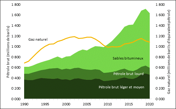 La production de pétrole brut léger, moyen et lourd a diminué légèrement, entre 1990 et 2020, tandis que celle des sables bitumineux a fortement augmenté. La production de gaz naturel a été variable dans le temps, mais elle a aussi augmenté de manière globale.