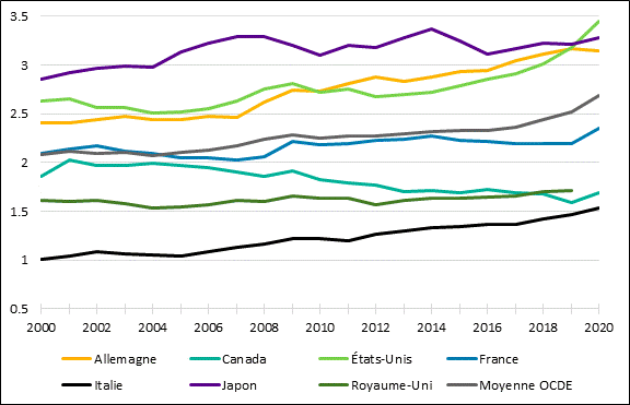 Le graphique montre que le niveau des dépenses en recherche et développement au Canada par rapport au PIB a diminué entre 2000 et 2020, alors qu’il a augmenté dans tous les autres pays du G7 et dans la moyenne des pays de l’OCDE. En 2020, le Canada est au sixième rang des pays du G7. 