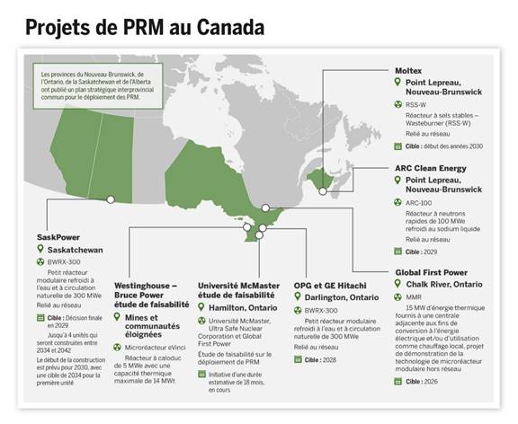 L’Alberta, la Saskatchewan, l’Ontario et le Nouveau-Brunswick ont publié un plan stratégique interprovincial commun pour le développement des PRM, et plusieurs projets y sont envisagés ou en développement. On compte un projet en Saskatchewan, quatre en Ontario et deux au Nouveau-Brunswick. Les projets envisagés varient selon les opérateurs, la taille et les modèles des réacteurs, le calendrier et les objectifs poursuivis. Les cibles fixées pour les projets vont de 2026 à 2042. Les buts poursuivis incluent la réalisation d’études de faisabilité; la construction de réacteurs de démonstration, de réacteurs connectés au réseau électrique et de réacteurs non connectés au réseau pour desservir des mines et des communautés éloignées.