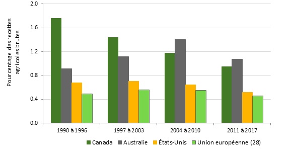 Figure 1 — Dépenses publiques en R et D à l'appui du secteur agricole et agroalimentaire en pourcentage des recettes agricoles brutes dans certains pays, 1990 à 2017