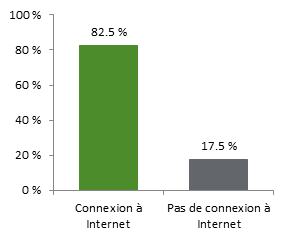 Cette figure montre le pourcentage de ménages canadiens qui avaient ou n’avaient pas une connexion à Internet en 2012. Cette année-là, 82,5 % des ménages canadiens avaient une connexion à Internet et 17,5 % n’en avaient pas.