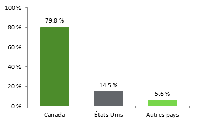 Cette figure montre la valeur, en pourcentage, des ventes en ligne des entreprises canadiennes par pays de destination en 2013. Cette année-là, 79,8 %, 14,5 % et 5,6 % respectivement de la valeur des ventes en ligne des entreprises canadiennes étaient destinées au Canada, aux États-Unis et à d’autres pays.