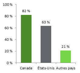 Cette figure montre le pourcentage de Canadiens ayant fait des achats en ligne auprès de vendeurs établis au Canada, aux États-Unis et dans d’autres pays en 2012. Cette année-là, 82 % des Canadiens ont fait des achats en ligne à des vendeurs établis Canada, 63 % à des vendeurs établis aux États-Unis et 21 % à des vendeurs établis ailleurs dans le monde.