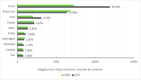 Figure 2 : Émissions de gaz à effet de serre des 10 plus grands pays émetteurs, 2005 et 2014