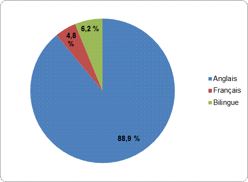 Figure 3 :
    Première langue officielle (%)