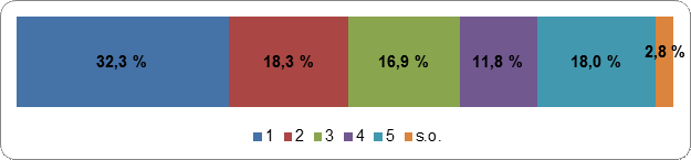 Figure 10 : Un
    parti politique détient la majorité des sièges au Parlement
    Échelle de cotation : 1
    (fortement en désaccord) – 5 (fortement en accord); s.o.
