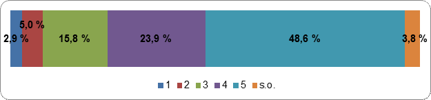 Figure 12  : Les
    électeurs élisent des candidats locaux 
    pour les représenter au Parlement
    Échelle de cotation : 1
    (fortement en désaccord) – 5 (fortement en accord); s.o.