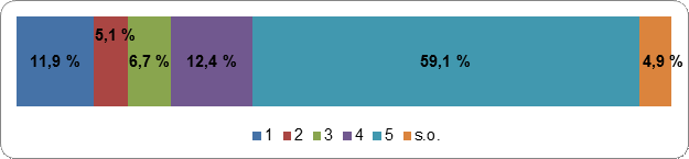 Figure 13 : Le
    nombre de sièges détenus par un parti au Parlement reflète le pourcentage de
    voix que le parti a reçu dans l’ensemble du pays
    Échelle de cotation : 1 (fortement
    en désaccord) – 5 (fortement en accord); s.o.