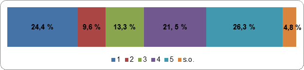 Figure 20 : Pour
    être élu dans sa circonscription, un candidat devrait obtenir plus de la moitié
    des voix exprimées
    Échelle de cotation : 1
    (fortement en désaccord) – 5 (fortement en accord); s.o.