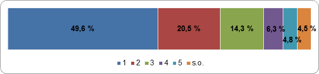 Figure 24 : Les
    partis politiques devraient désigner les candidats 
    qui occuperont ces sièges
    Échelle de cotation : 1
    (fortement en désaccord) – 5 (fortement en accord); s.o.