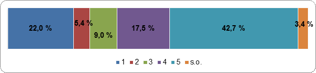 Figure 28 : Les
    sièges devraient être attribués proportionnellement au pourcentage des votes
    obtenus
    Échelle de cotation : 1
    (fortement en désaccord) – 5 (fortement en accord); s.o.