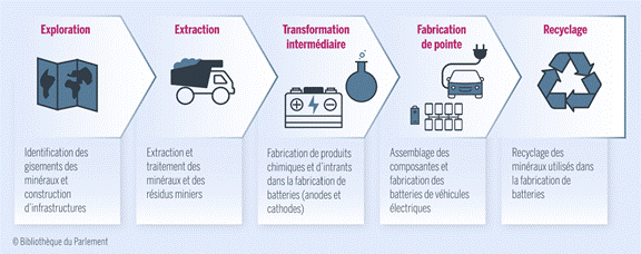 Cette figure présente un aperçu des principales étapes de la chaîne de valeur associée à la fabrication de batteries : l’exploration, l’extraction, la transformation intermédiaire, la fabrication de pointe et le recyclage.