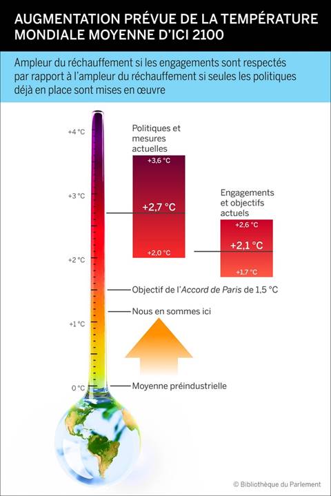 Cette figure montre un thermomètre qui, au moyen d’un dégradé de couleurs, illustre le fait que les répercussions des changements climatiques s’aggravent à mesure que le réchauffement augmente par rapport aux niveaux préindustriels. Si tous les pays respectent leurs engagements en matière de réduction des émissions, l’augmentation prévue de la température mondiale moyenne est de 1,7 °C à 2,6 °C. En revanche, si l’on s’en tient aux politiques et aux mesures actuellement en vigueur, une hausse plus importante, de l’ordre de 2 à 3,6 °C, est à prévoir.