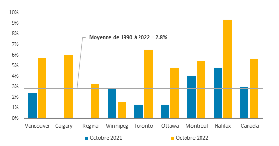 La figure 6 montre l’augmentation des loyers pour un appartement locatif traditionnel de deux chambres au Canada et à Vancouver, Calgary, Regina, Winnipeg, Toronto, Ottawa, Montréal et Halifax au cours des périodes de 12 mois se terminant en octobre 2021 et octobre 2022. La figure montre que l’augmentation des loyers au Canada et dans toutes les villes a été supérieure à la croissance moyenne des loyers de 2,8 % au cours de la période de 1990 à 2022, sauf à Winnipeg. Les valeurs de croissance pour le Canada et certaines villes sont répertoriées dans le tableau suivant.
