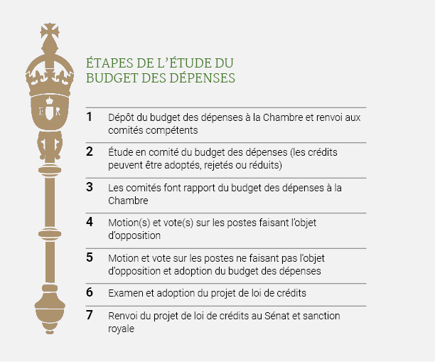 Un graphique intitulé « Étapes de l’étude du budget des dépenses » présente les sept étapes du processus parlementaire pour approuver les dépenses gouvernementales. Ces étapes sont : 1) Dépôt des crédits à la Chambre et renvoi aux comités, 2) Étude des crédits par les comités, qui peuvent les adopter, les rejeter ou les réduire, 3) Rapports des comités sur les crédits à la Chambre, 4) Motions et votes sur les crédits faisant l’objet d’opposition, 5) Motions et votes sur les crédits ne faisant pas l’objet d’opposition menant à l’adoption du budget des dépenses, 6) Examen et adoption du projet de loi de crédits, et 7) Renvoi du projet de loi de crédits au Sénat et sanction royale. Une masse symbolique à gauche représente l’autorité parlementaire.