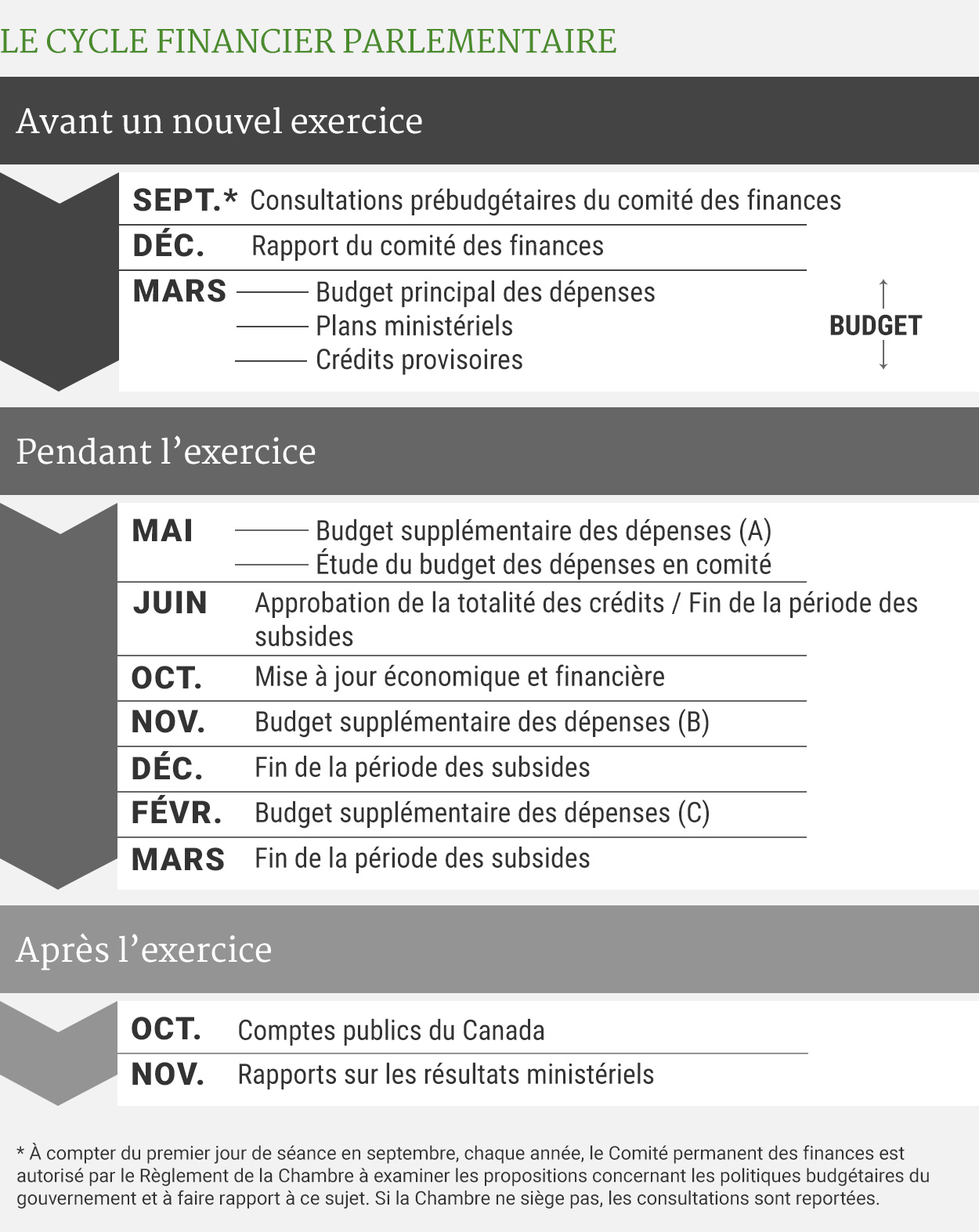 Un graphique intitulé « Le cycle financier parlementaire » présente les principales activités financières réparties en trois phases : avant, pendant et après un exercice financier. Avant l'exercice financier, les événements incluent les consultations prébudgétaires (septembre), le rapport du Comité des finances (décembre) et la présentation du Budget principal des dépenses, des plans ministériels et des crédits provisoires (mars). Pendant l'exercice financier, les faits saillants incluent les budgets supplémentaires des dépenses (mai, novembre, février), l'approbation de la totalité des crédits (juin) et la mise à jour économique et financière (octobre). Après l'exercice financier, les Comptes publics du Canada (octobre) et les rapports sur les résultats ministériels (novembre) sont présentés. Un astérisque renvoie aux lignes directrices procédurales pour le Comité permanent des finances.