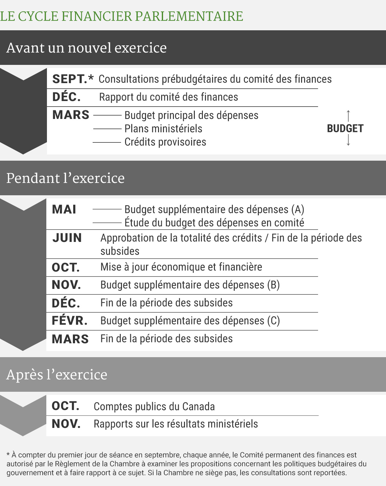 Illustration avec une progression ascendante des mois regroupés dans les catégories « Avant un nouvel exercice », « Durant l’exercice » et « Après l’exercice ». En ordre ascendant à partir du bas, regroupés sous la catégorie « Avant l’exercice » : Septembre : Consultations prébugétaires du comité des finances (Astérisque : À compter du premier jour de séance en septembre, chaque année, le Comité permanent des finances est autorisé par le Règlement de la Chambre à examiner les propositions concernant les politiques budgétaires du gouvernement et à faire rapport à ce sujet. Si la Chambre ne siège pas, les consultations sont reportées.); Décembre : Rapport du comité des finances; Mars : Budget : Budget principal des dépenses, Plans ministériels et Crédits provisoires. Toujours en ordre ascendant, regroupés sous la catégorie « Pendant l’exercice » : Mai : Budget supplémentaire des dépenses (A) et Étude du budget des dépenses en comité; Juin : Approbation de la totalité des crédits/Fin de la période des subsides; Octobre : Mise à jour économique et financière; Novembre : Budget supplémentaire des dépenses (B); Décembre : Fin de la période des subsides; Février : Budget supplémentaire des dépenses (C); Mars : Fin de la période des subsides. Toujours en ordre ascendant, regroupés sous la catégorie « Après l’exercice » : Octobre : Comptes publics du Canada; Novembre : Rapports sur les résultats ministériels.